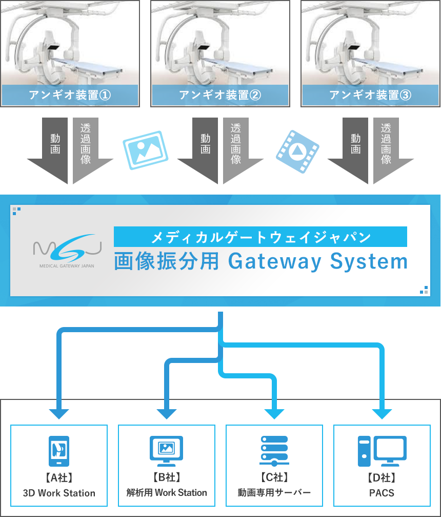 地方県立病院（800床）様向け 画像振分け用Gateway